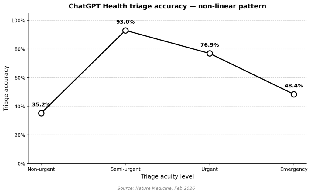 Non-linear ChatGPT Health triage accuracy across acuity levels — Nature Medicine 2026