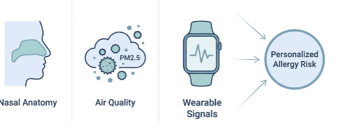 Three data streams powering AI allergy forecasts: personal nasal anatomy, real-time air quality, and physiologic wearable signals