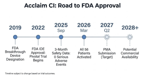 Acclaim cochlear implant FDA approval timeline 2022 to 2027