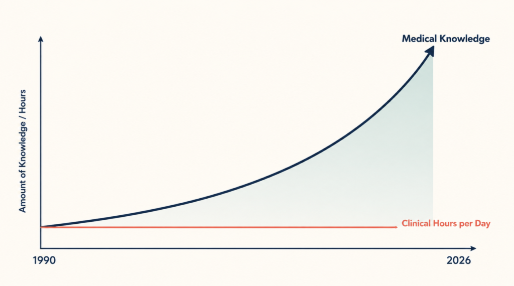 The knowledge-time scissors: exponential medical knowledge growth vs flat clinical hours available