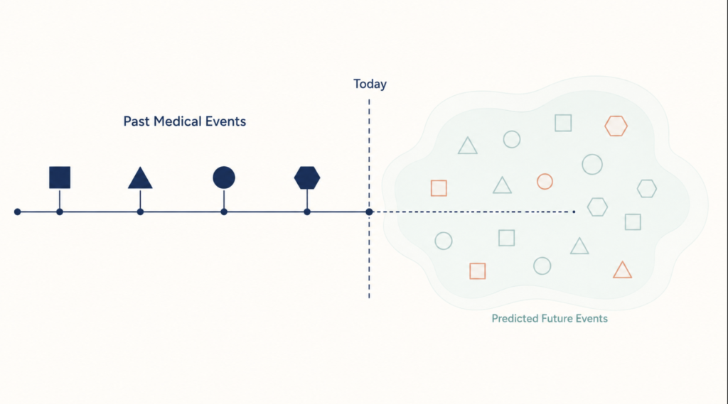 Conceptual diagram of CoMET predicting next likely medical events from a patient's longitudinal timeline
