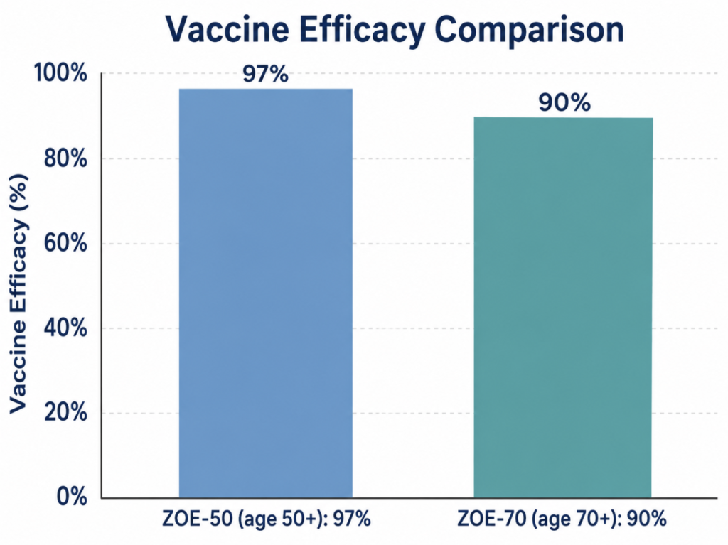 Bar chart comparing recombinant shingles vaccine efficacy in the ZOE-50 (97%) and ZOE-70 (90%) trials
