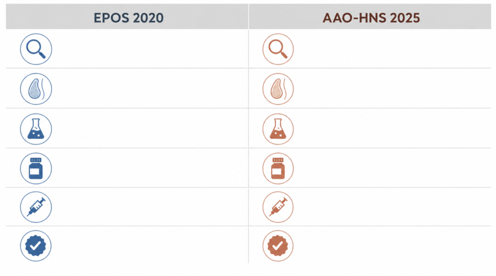 Comparison table of EPOS 2020 and AAO-HNS 2025 chronic rhinosinusitis guidelines