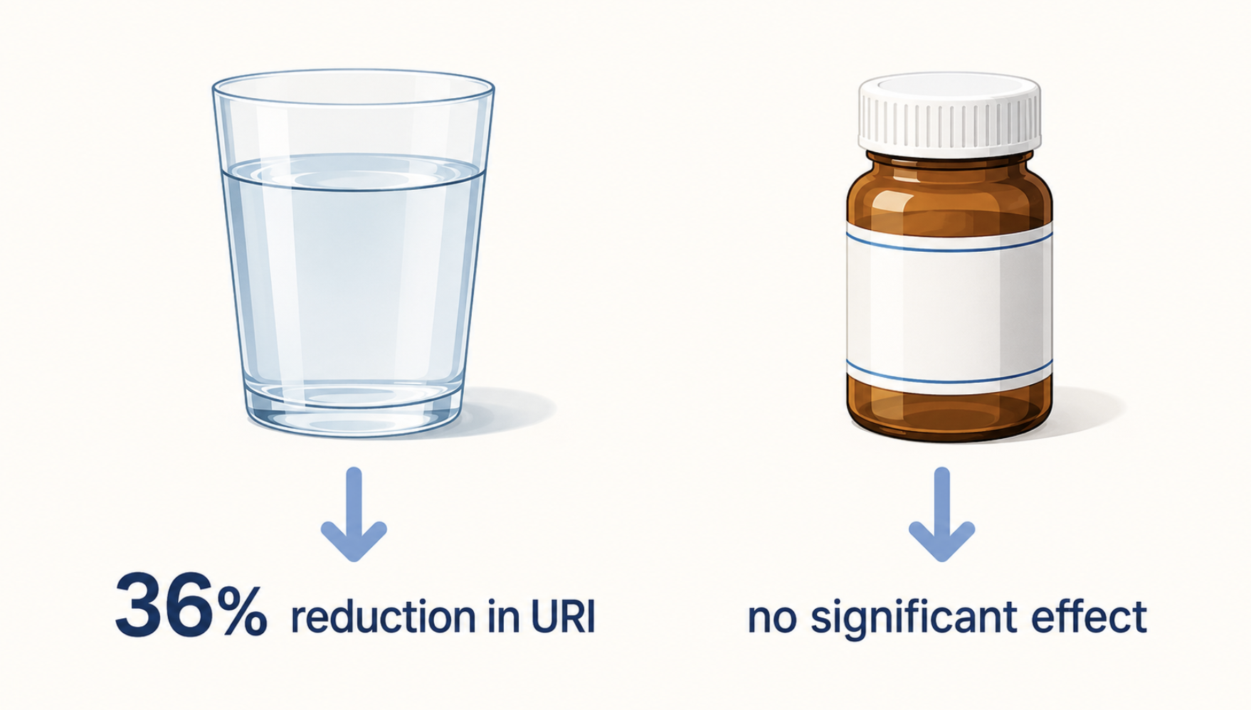 Comparison visualization showing plain water gargling reduces upper respiratory infections by 36% compared to medicated povidone-iodine gargle