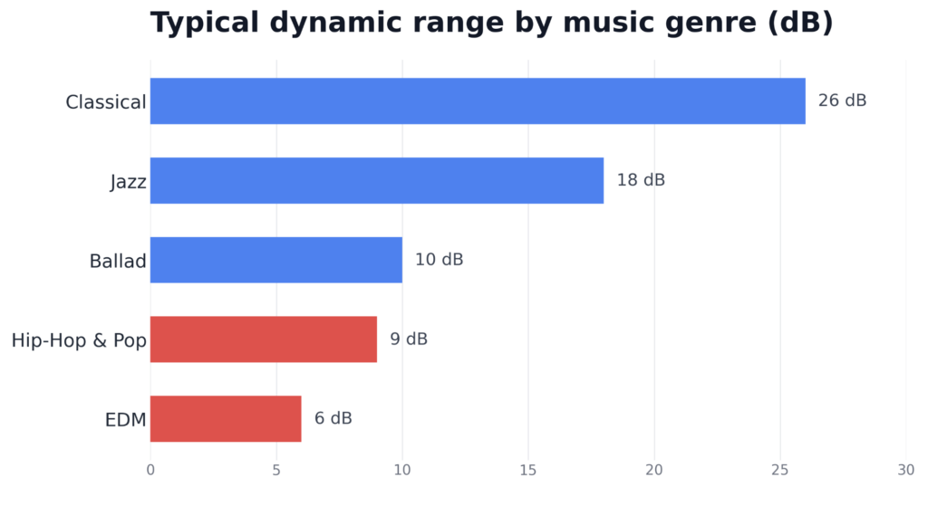 Dynamic range comparison by music genre in decibels — classical, jazz, ballad, hip-hop, and EDM.
