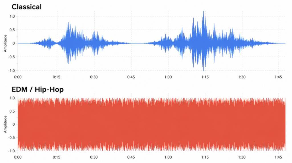 Audio waveform comparison — classical music with wide dynamic peaks versus compressed EDM with flat sustained levels.