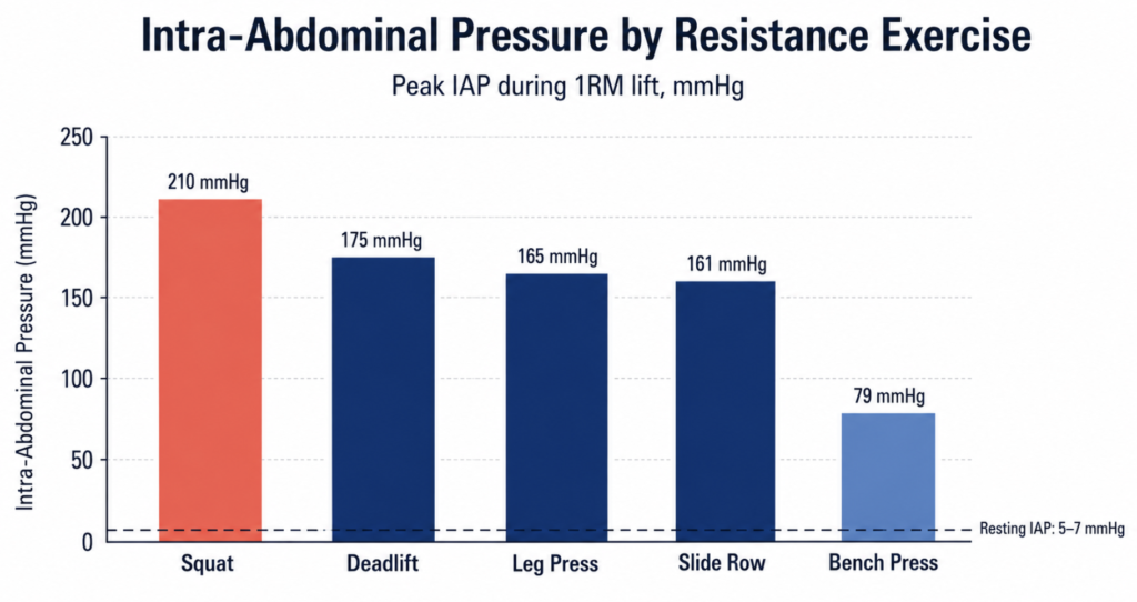 Bar chart of intra-abdominal pressure by resistance exercise from Blazek 2019 systematic review