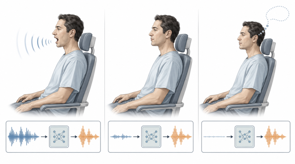 Schematic of the three-stage training protocol used in speech brain-computer interfaces, progressing from spoken speech to silently mouthed speech to imagined speech, with arrows showing the decoder's transition from acoustic ground truth to purely neural input.