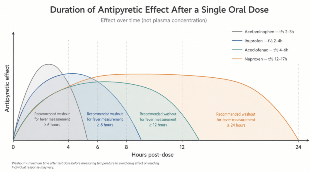 Pharmacology timeline graphic showing antipyretic effect duration of acetaminophen, ibuprofen, aceclofenac, and naproxen with recommended washout windows for fever measurement.