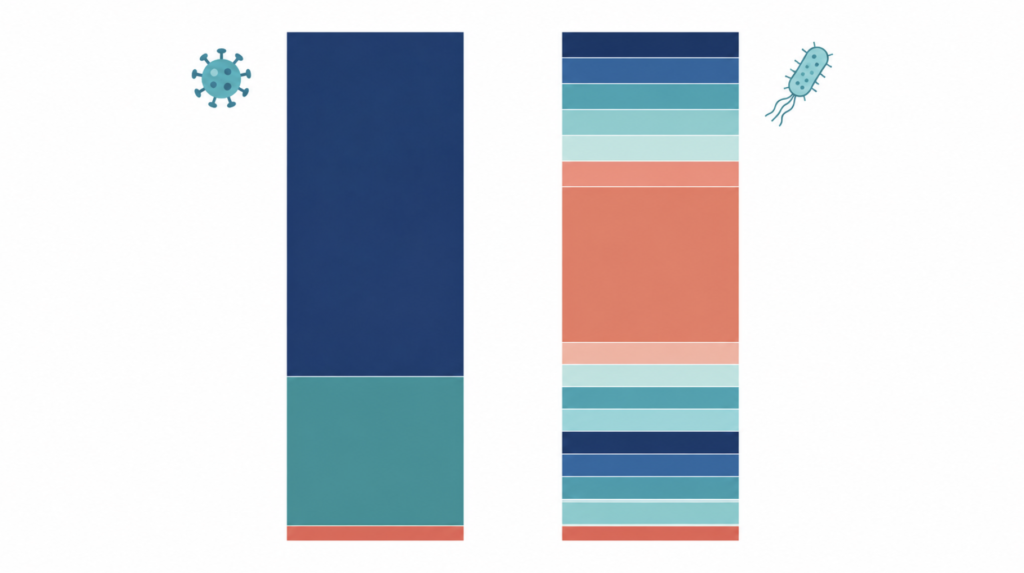 Conceptual chart showing two anti-infective markets of similar total size but opposite structure — antiviral revenue concentrated in a few blockbusters, antibiotic revenue fragmented and low-margin.