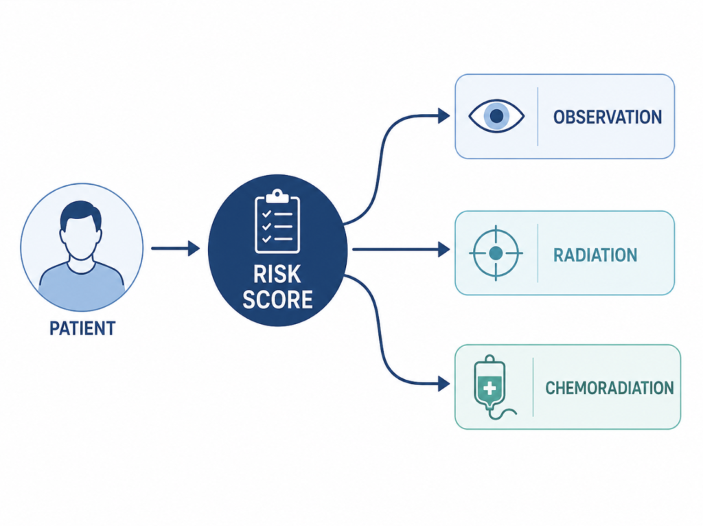 Risk score guiding HPV throat cancer patients toward observation, radiation, or chemoradiation
