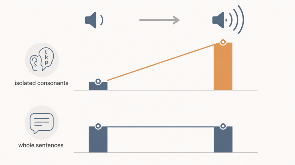Concept chart: a sharp rise in isolated-consonant identification beside a flat line for sentence understanding, showing sound-level gains did not transfer.