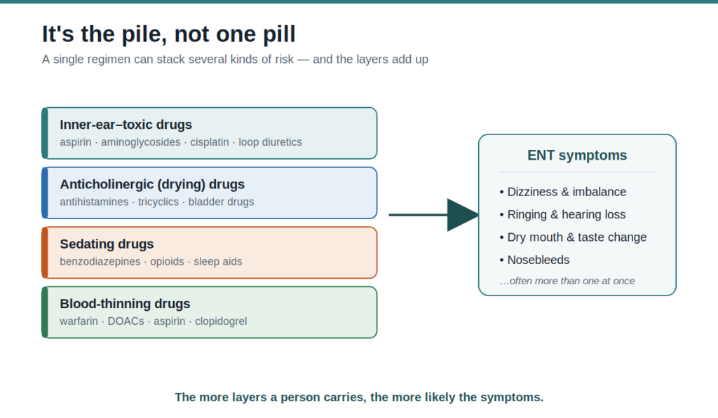 Layered diagram showing how inner-ear-toxic, anticholinergic, sedating, and blood-thinning drugs stack up to produce combined ENT symptoms