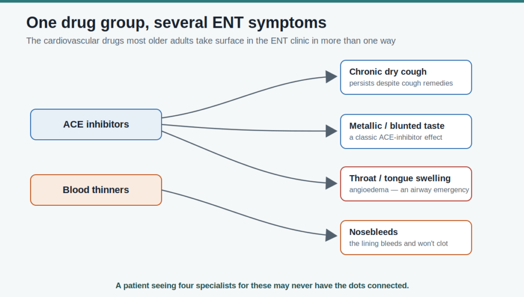 Diagram showing how cardiovascular drugs produce several ENT symptoms — ACE inhibitors causing cough, taste change, and throat swelling, and blood thinners causing nosebleeds