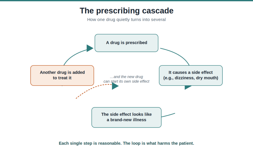 Cycle diagram of the prescribing cascade, in which a drug causes a side effect that is mistaken for a new illness, leading to another prescription and repeating the loop