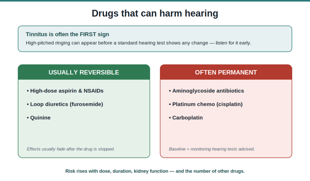 Two-column chart of medications that can harm hearing — usually reversible drugs such as aspirin and loop diuretics versus often permanent ones such as aminoglycosides and platinum chemotherapy
