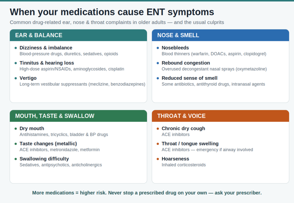 Infographic mapping common ENT symptoms in older adults to the medication classes behind them, grouped into ear and balance, nose and smell, mouth and taste, and throat and voice