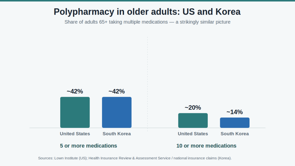 Bar chart comparing polypharmacy among adults over 65 in the United States and South Korea, with about 42 percent taking five or more medications in both countries