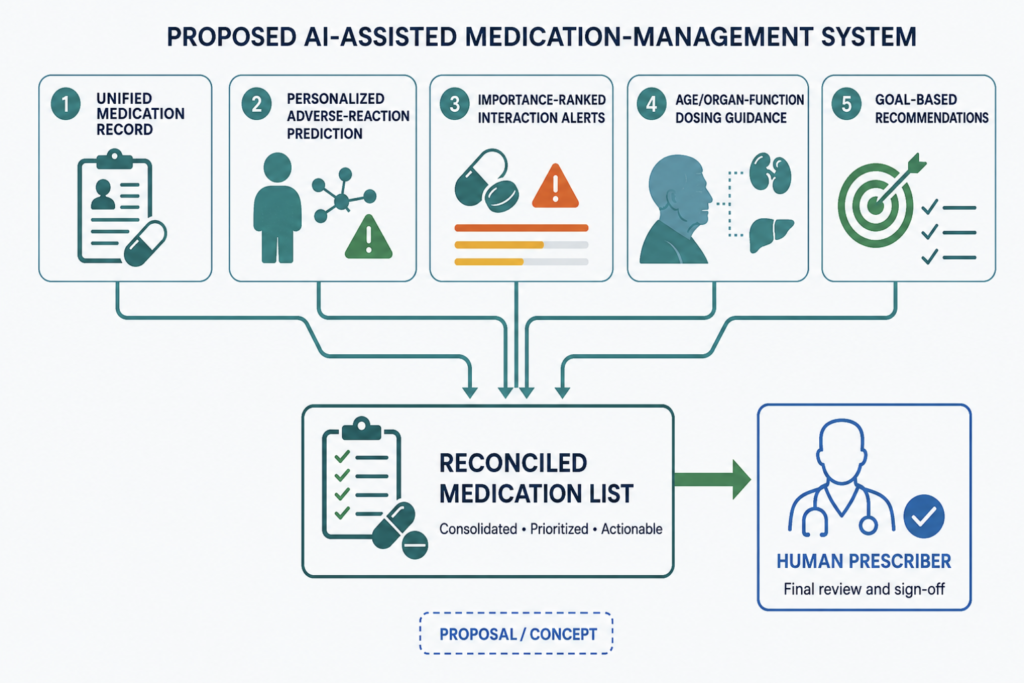 Concept diagram of a proposed AI system for managing an older adult's medications, showing five functions feeding a single reconciled drug list that ends at a human prescriber; labeled as a proposal rather than an existing product.