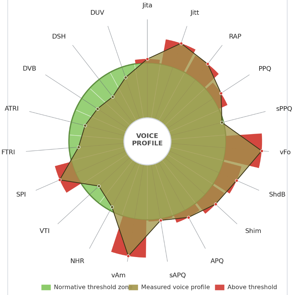 (Conceptual illustration) Circular MDVP result chart with a green normal-range ring and spokes for jitter, shimmer, and NHR