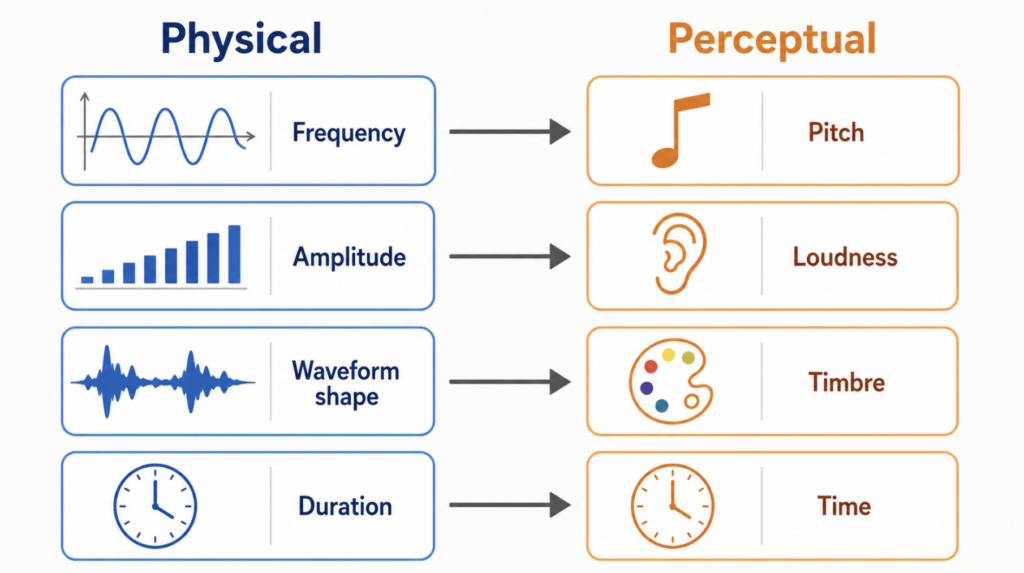 Diagram mapping objective sound properties to their subjective perceptual counterparts.