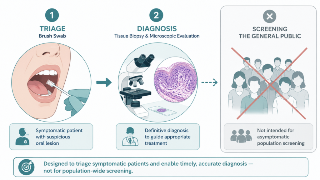 A positive swab is a triage step that leads to a confirming biopsy, not a general screening test.