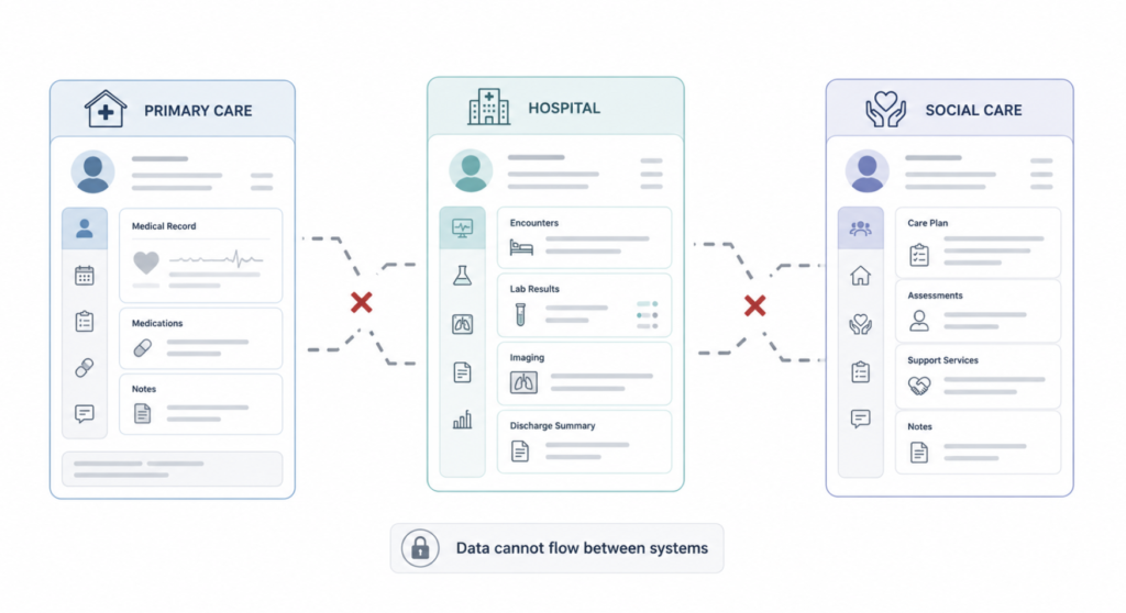 Diagram of NHS patient data siloed across primary care, hospital, and social care systems that cannot communicate