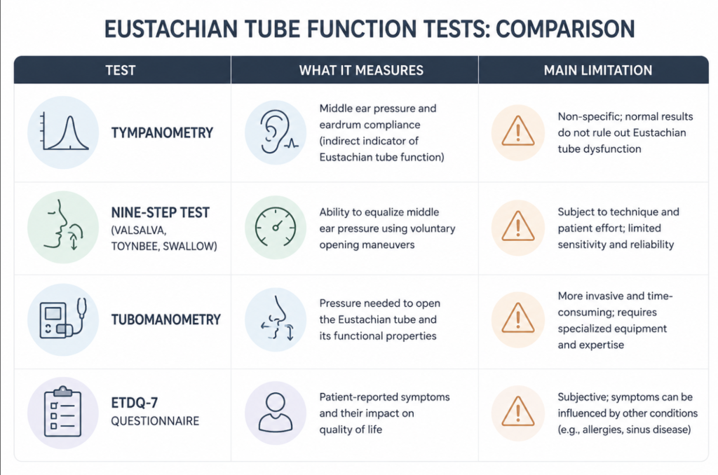 Comparison chart of eustachian tube function tests and their limitations.