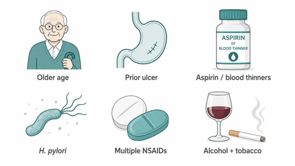 Icon grid of NSAID ulcer risk factors: older age, prior ulcer, aspirin or anticoagulants, H. pylori, multiple NSAIDs, alcohol and tobacco.