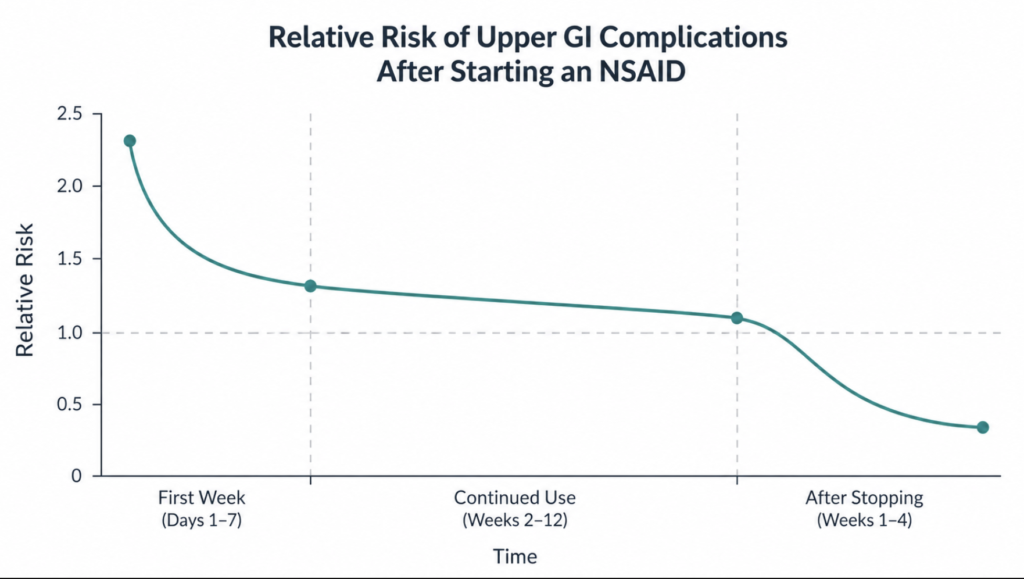 Line chart showing NSAID gastrointestinal risk is highest in the first week of use and declines with continued use and after stopping.