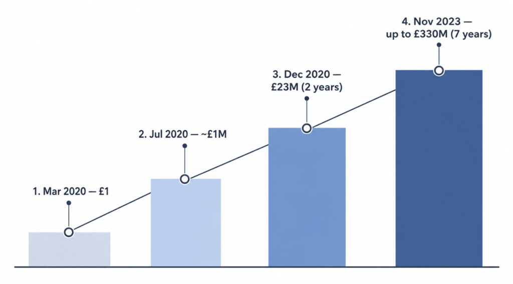 Timeline infographic showing how Palantir's NHS contracts escalated from a nominal £1 COVID-19 data store in March 2020 to a Federated Data Platform contract worth up to £330 million over seven years in November 2023.