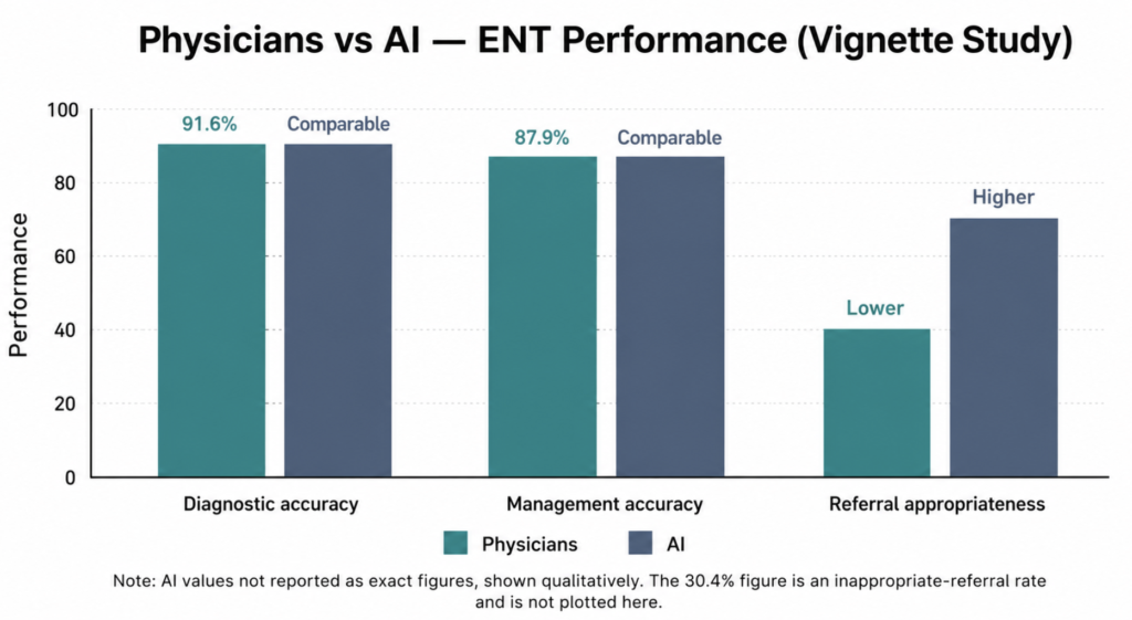 Chart comparing physician and AI performance on ENT diagnosis, management, and referral appropriateness