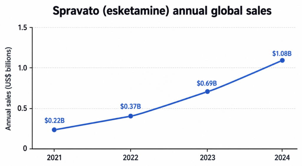 chart of esketamine Spravato annual sales growth 2021 to 2025
