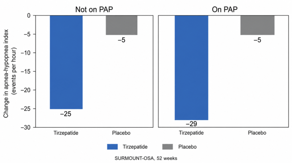 Bar chart of AHI reduction with tirzepatide versus placebo in the SURMOUNT-OSA trials