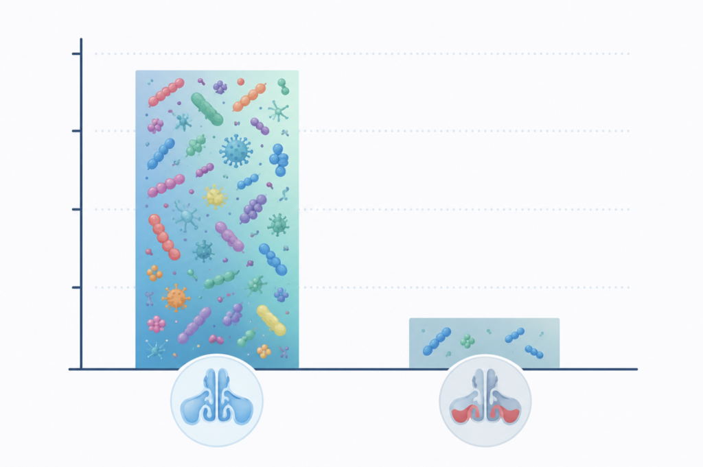 Bar chart comparing higher microbial diversity in healthy sinuses versus reduced diversity in chronic sinusitis