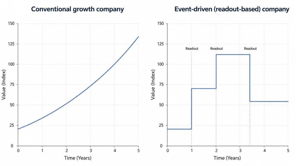 Comparative chart contrasting continuous value accrual in a conventional growth company with discrete, event-driven repricing in a clinical-stage biotechnology company.