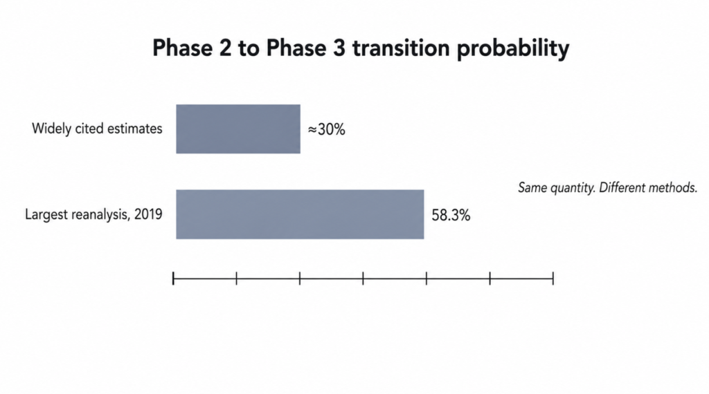 Comparison chart showing two published estimates of the same Phase 2 to Phase 3 transition probability in drug development of small-cap biotech