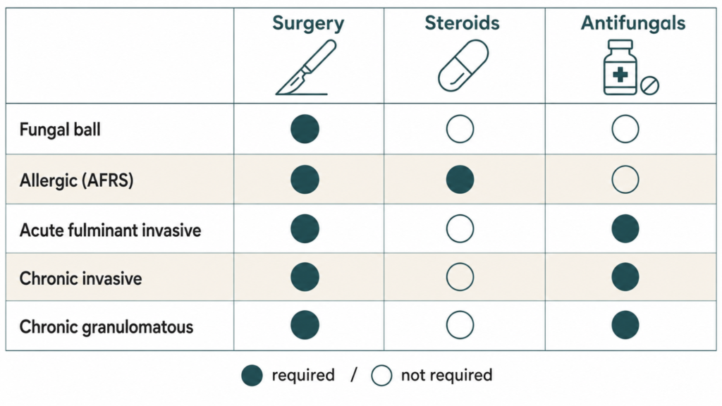 Matrix chart showing which of the five types of fungal sinusitis require surgery, steroids, or antifungal drugs
