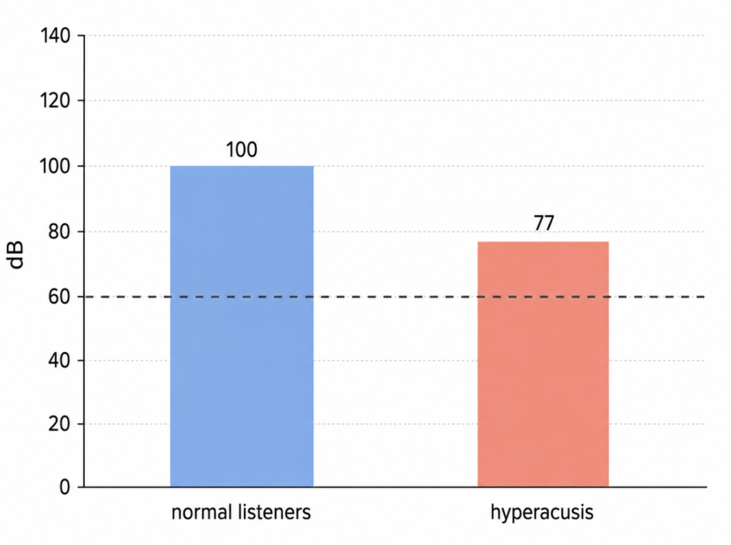 Chart comparing uncomfortable loudness levels in normal listeners and hyperacusis patients with the 77 dB HL cutoff