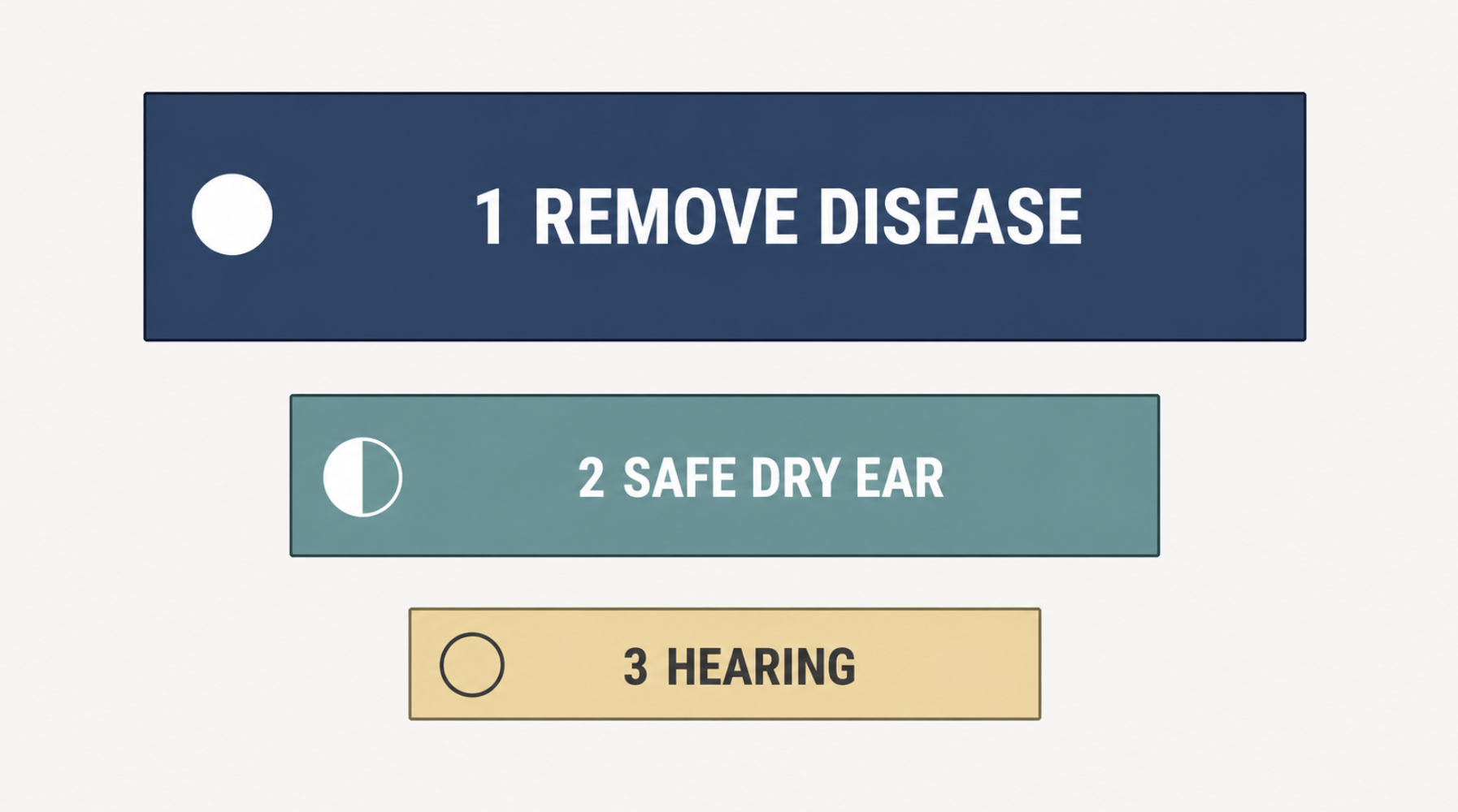 Tiered graphic showing the three goals of cholesteatoma surgery in priority order, with complete removal ranked first and hearing third