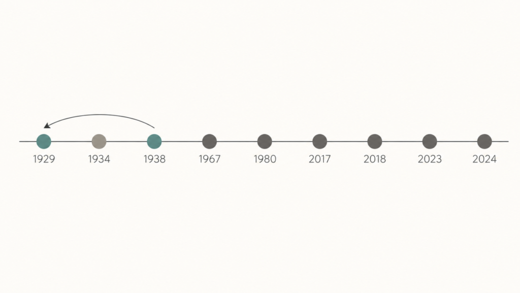 Timeline showing the Ménière's disease low-sodium diet was proposed in 1929, nine years before endolymphatic hydrops was demonstrated in 1938