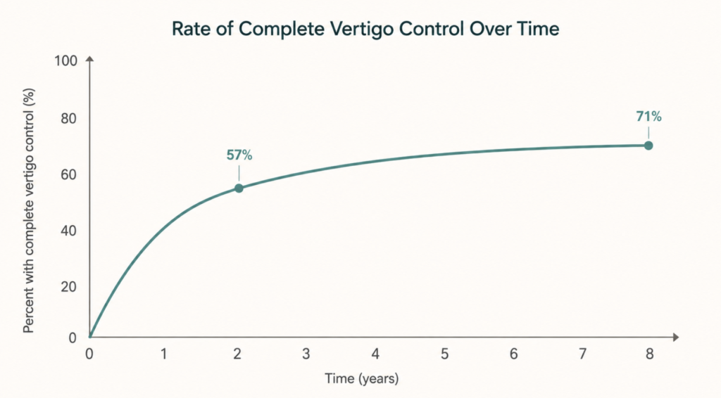 Line chart of spontaneous remission in untreated Ménière's disease, 57 percent at two years and 71 percent at eight years