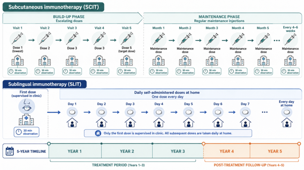 Diagram comparing subcutaneous and sublingual immunotherapy administration, showing where supervision is required and marking the three-year treatment period against two years of post-treatment follow-up.