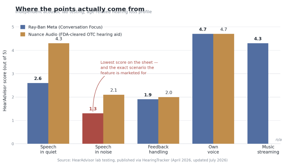 Bar chart of HearAdvisor lab scores showing Ray-Ban Meta scoring 1.3 out of 5 for speech in noise, its lowest measure, against 2.1 for the FDA-cleared Nuance Audio