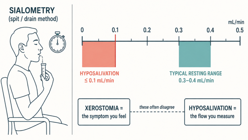 Sialometry method and the 0.1 mL per minute hyposalivation threshold explained