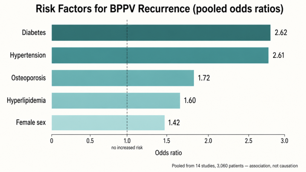 Bar chart of pooled odds ratios for BPPV recurrence risk factors including diabetes, hypertension, osteoporosis, hyperlipidemia and female sex
