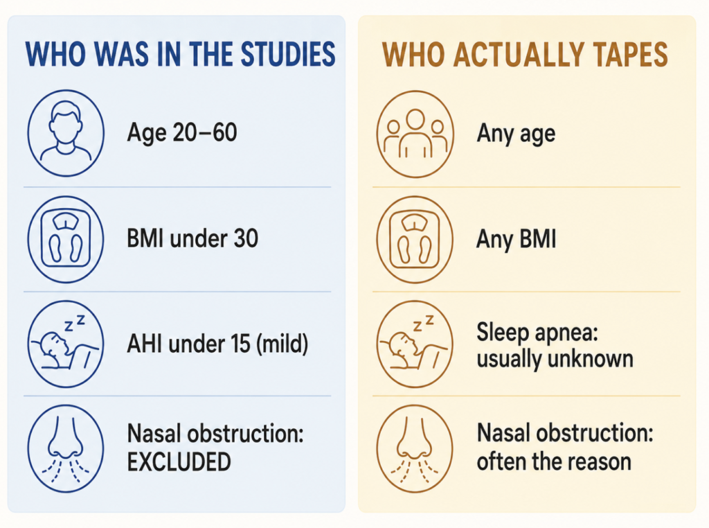 Comparison of the entry criteria used in mouth taping studies against the profile of typical users