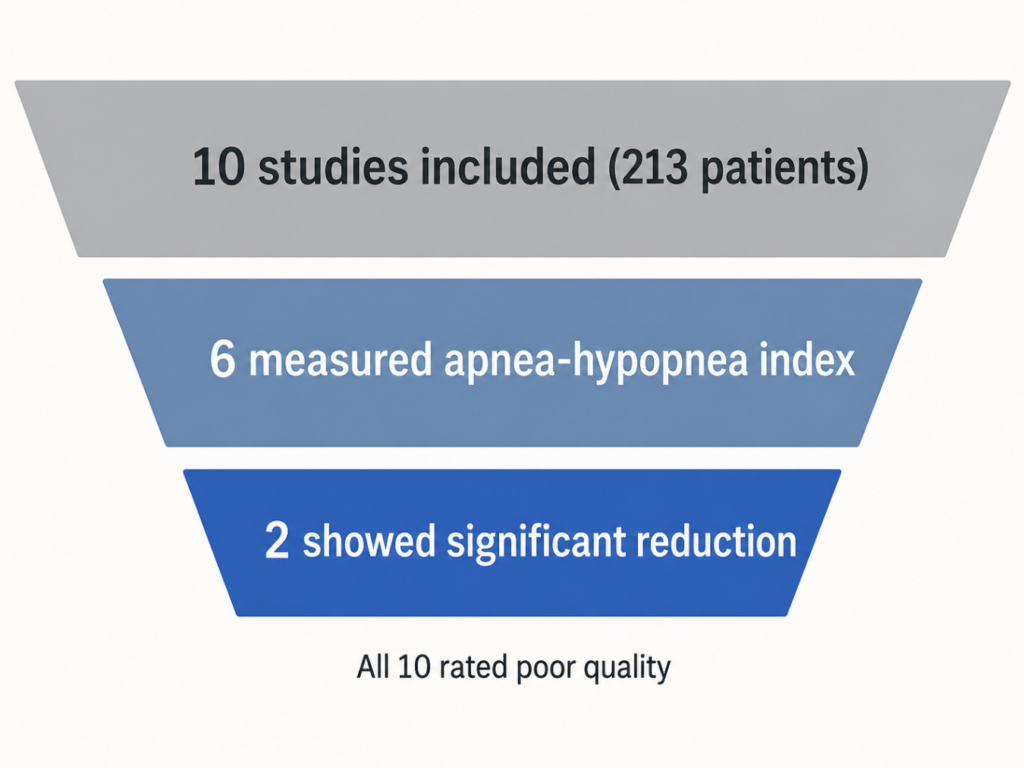 Evidence funnel showing that only two of ten mouth taping studies found a significant reduction in apnea-hypopnea index