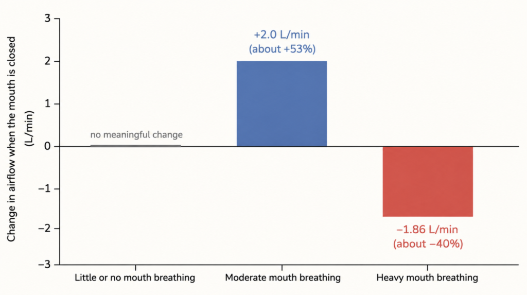 Bar chart showing mouth closure improved airflow in moderate mouth breathers but worsened it by about 40% in heavy mouth breathers