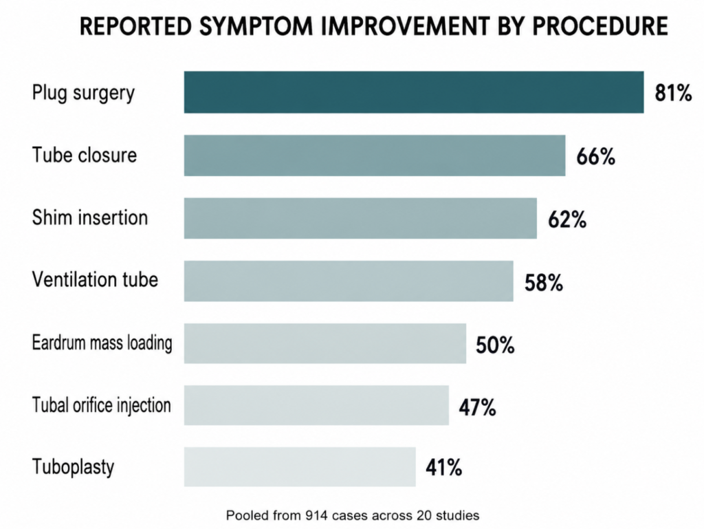 Bar chart of patulous eustachian tube treatment success rates by procedure, from plug surgery at 81 percent to tuboplasty at 41 percent
